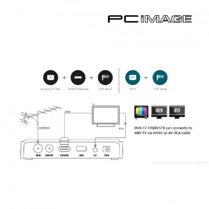 GREENPACKET T-2000 TV DECODER (Free Lifetime Subscription SIRIM & MCMC Certified)